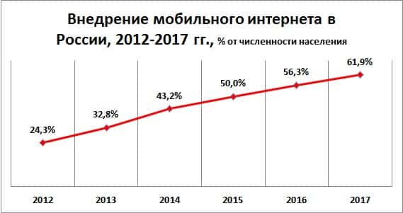 исследования, интернет, мир, Россия, смартфон, mobile