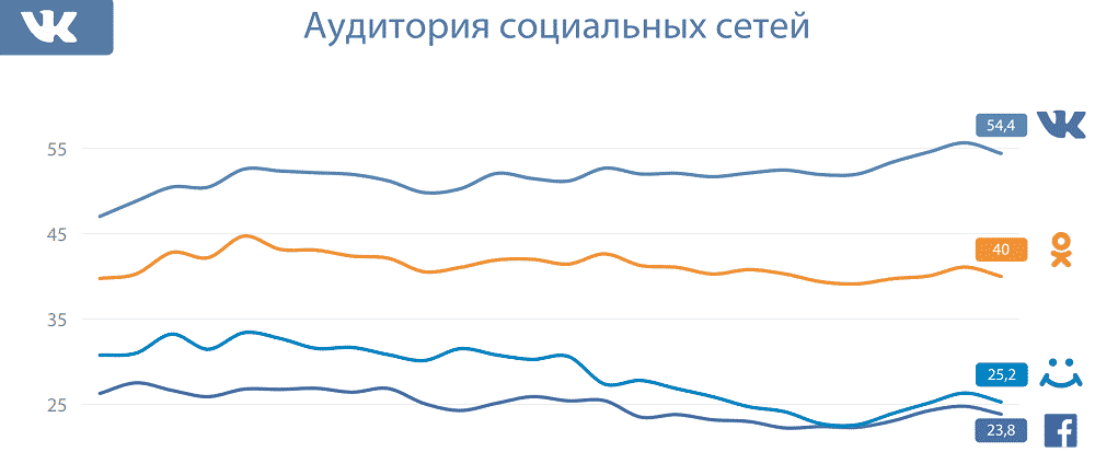 Опубликована актуальная статистика социальной сети ВКонтакте