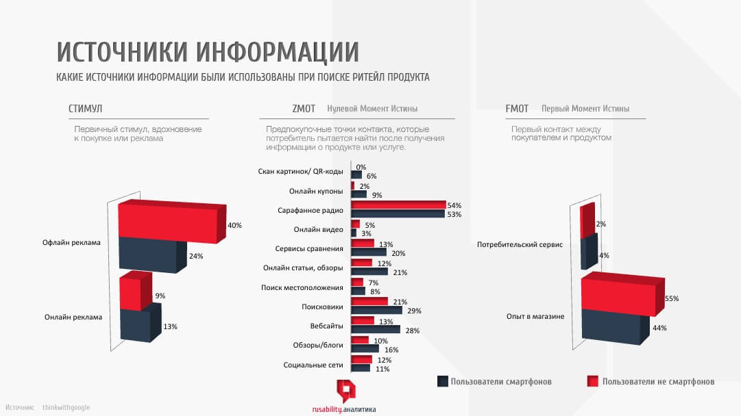 маркетинговое исследование, использование смартфонов, мобильный пользователь, покупка с мобильного, исследование, белая книга, рузабилити, rusability, аслан патов