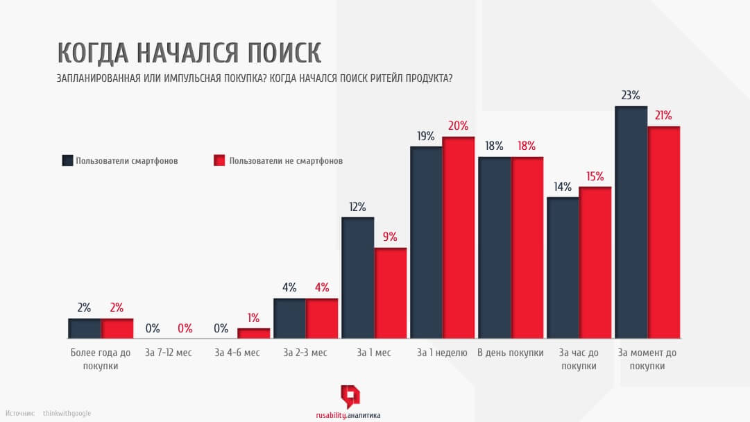 маркетинговое исследование, использование смартфонов, мобильный пользователь, покупка с мобильного, исследование, белая книга, рузабилити, rusability, аслан патов