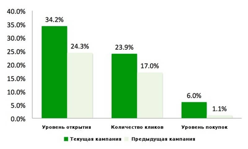 email-маркетинг, сегментация