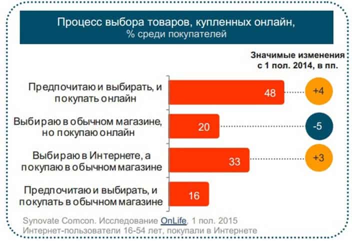 Какой процесс выбрать. Избирательный процесс интернет. Процесс выбора мужчины.. Процедура выбора. Перечень значимых для покупателей услуг.