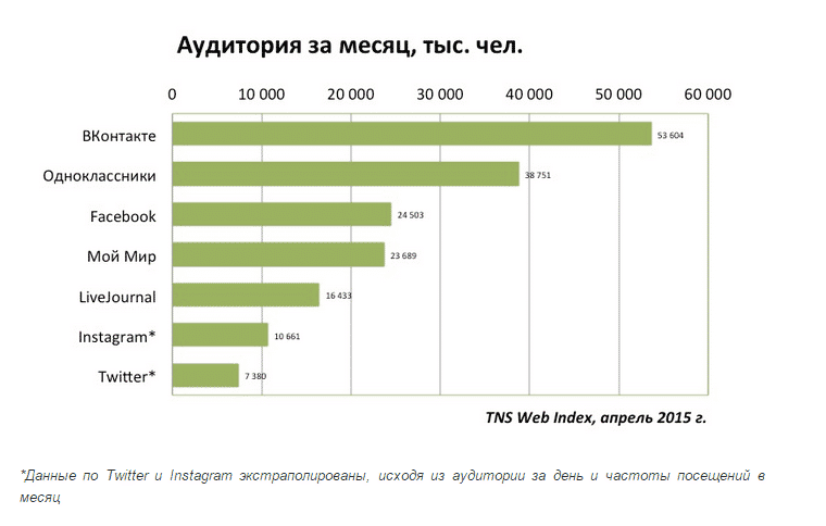 Социальная сеть образца 2015 года