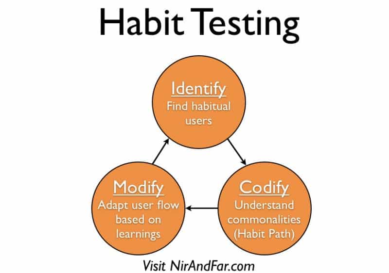 Habitual. User Centered Design. Habit forming. Habit steps. Habitual visits.