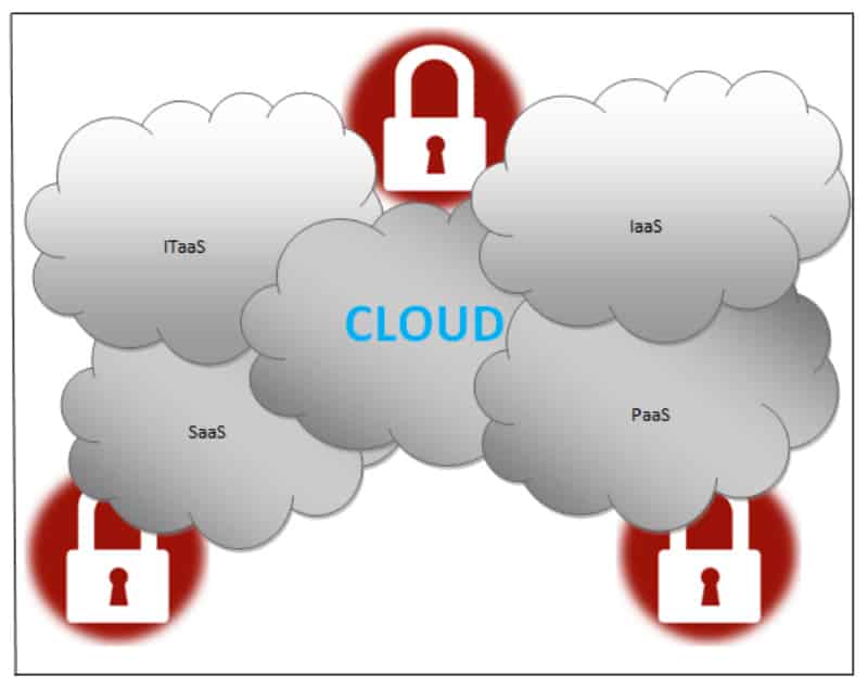 5 раз облако. Cm Security облако. Cloud Security Matrix. NXCLOUD безопасно?. Коробочные (Standalone) и облачные (saas).
