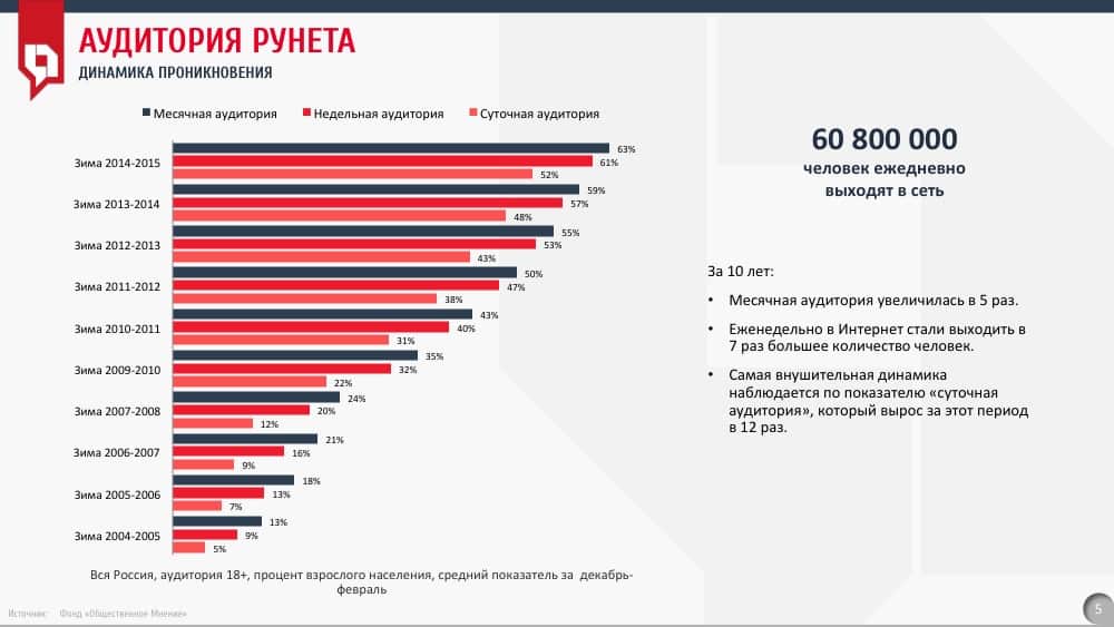 Рунет расширение. Количество пользователей рунета. Статистика аудитории рунета. График аудитории рунета. Исследование аудитории рунета.