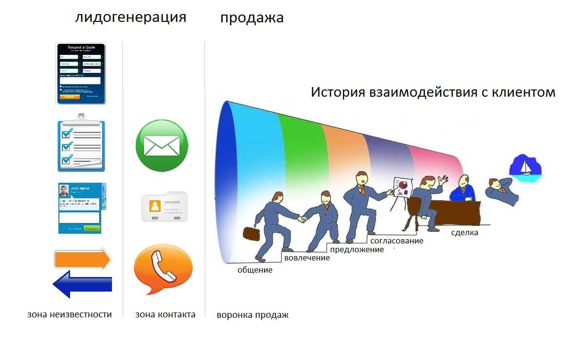 Привлечение лидов. Лидогенерация это в продажах. Генерация лидов. Лидогенерация партнерская программа. История продаж.