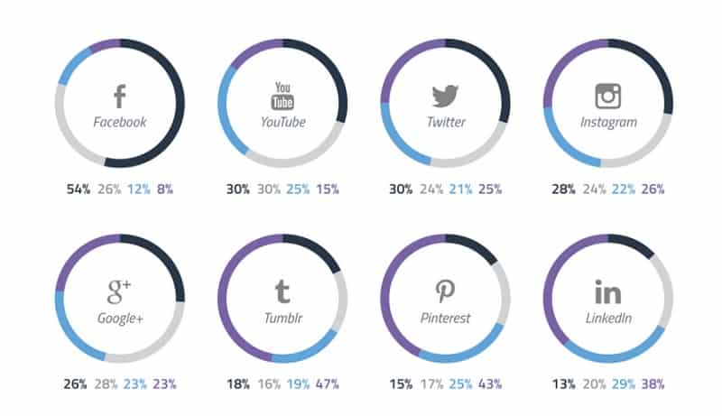54% активных пользователей Facebook посещают площадку более 1 раза в сутки