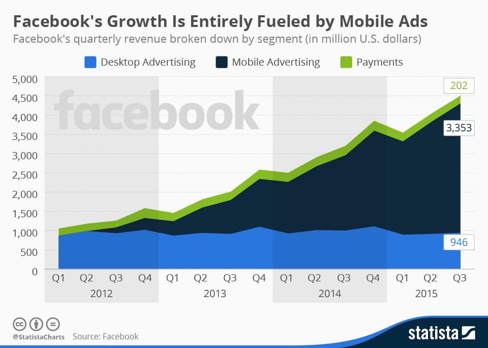 facebook, google+, mobile, аудитория, интернет-маркетинг, реклама, стратегия, Тренды