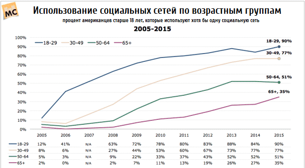 smm, аудитория, бизнес, бренды, интернет-маркетинг, контент, продвижение, соцсети, стратегия
