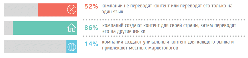 интернет-маркетинг, контент, стратегия, перевод, локализация, международный маркетинг