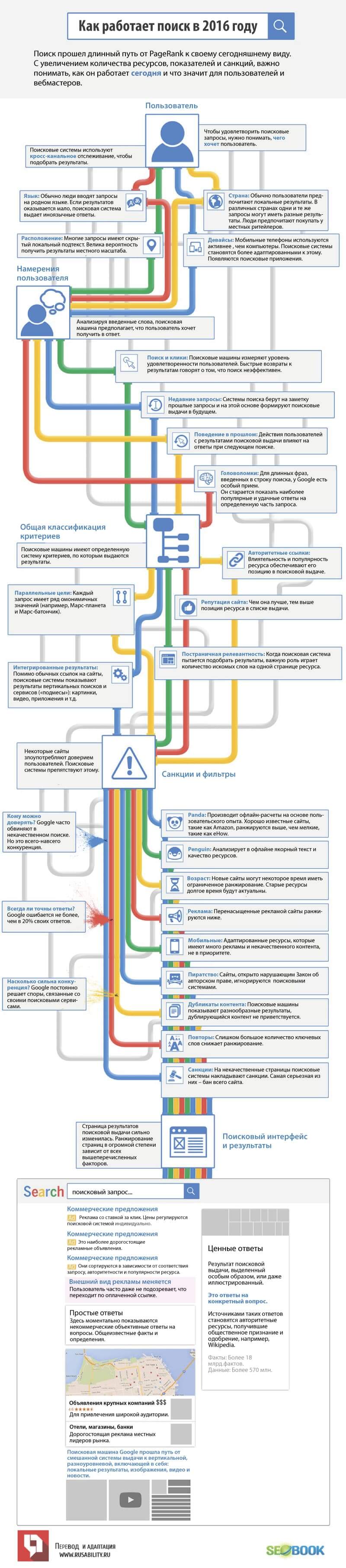 Поиск, seo, sem, оптимизация, Google, санкции, намерения пользователя, Panda, Penguin, интерфейс, ранжирование, инфографика