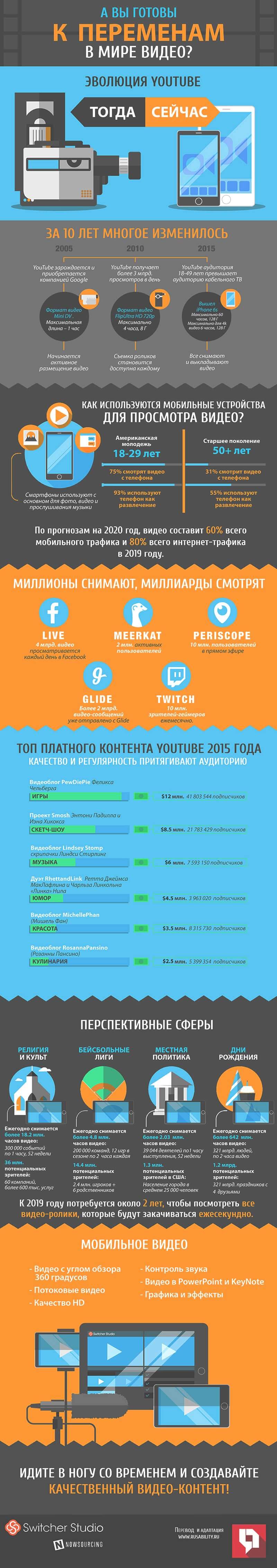 Видео, YouTube, видео-контент, цифровое видео, 4k, мобильное видео, гаджеты, потоковое видео, видеоблоги, digital-маркетинг, инфографика
