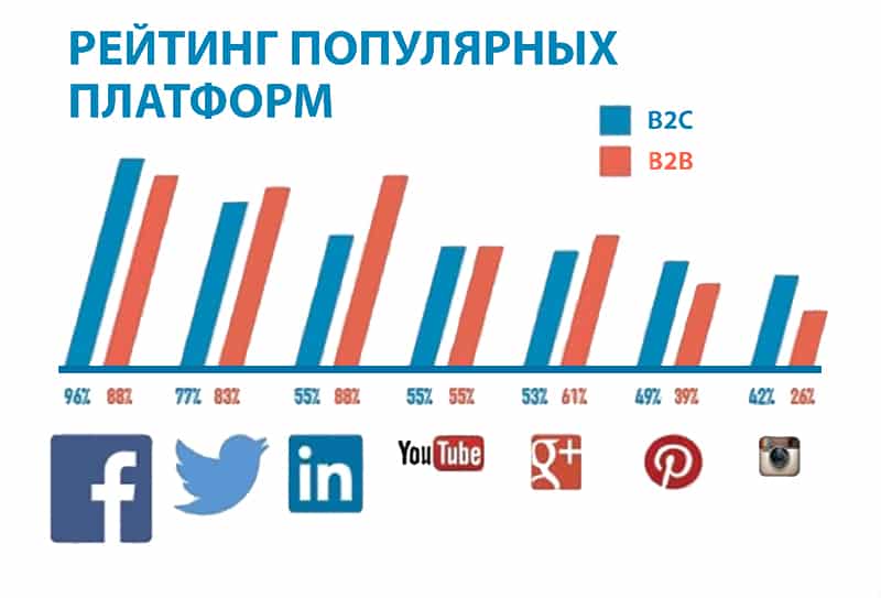 Smm, маркетинг, интернет-маркетинг, инфографика, соцсети, социальные сети, инвестиции, Twitter, Instagram, Facebook