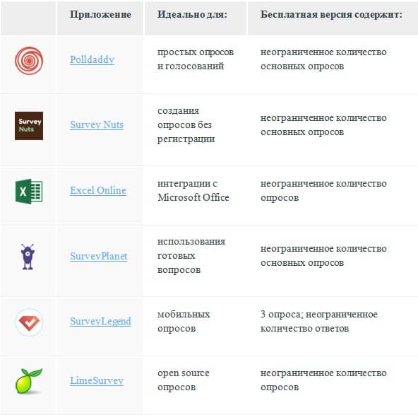 Приложение бесплатная версия. Приложение для создания опросов. Сравнение онлайн сервисов для создания опросов. Рецепт идеального приложения.