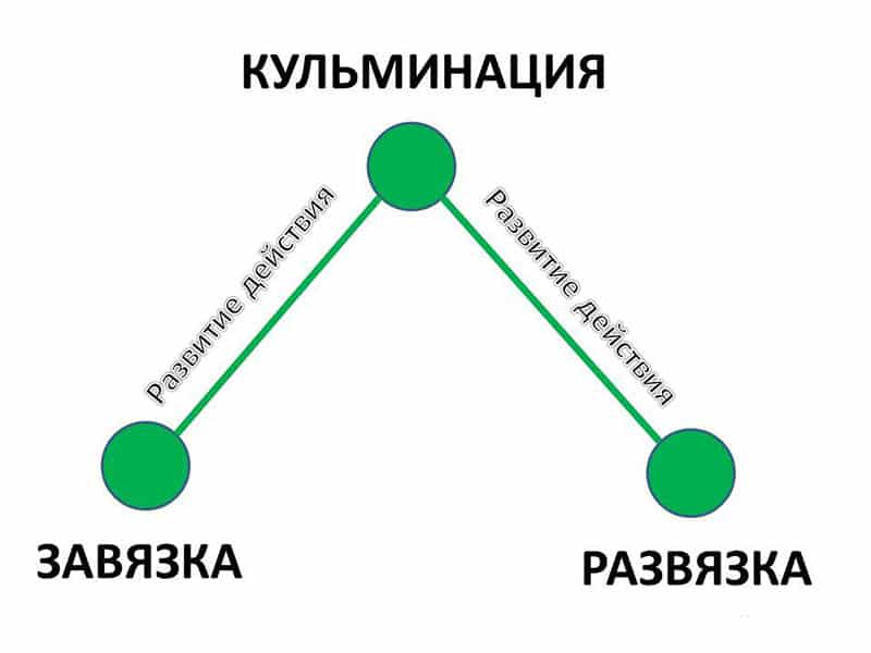 Кульминация действия. Схема кульминация развязка. Экспозиция завязка развитие действия кульминация развязка. Заявка кульминация развязка. Сюжет завязка развязка кульминация.