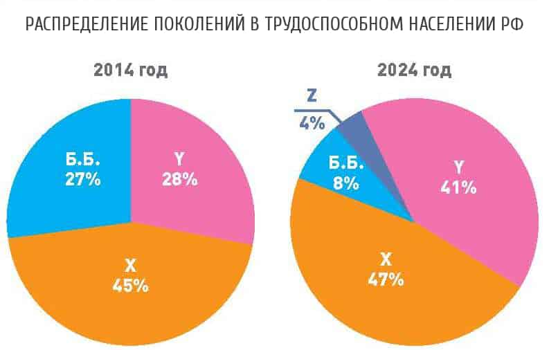 аудитория, бизнес, стратегия, hr, поколение Y, старшее поколение, поколение X