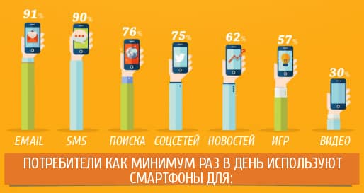 ecommerce, Тренды, бизнес, интернет-маркетинг, исследование, email, email маркетинг, мобильная платформа, мобайл, статистика
