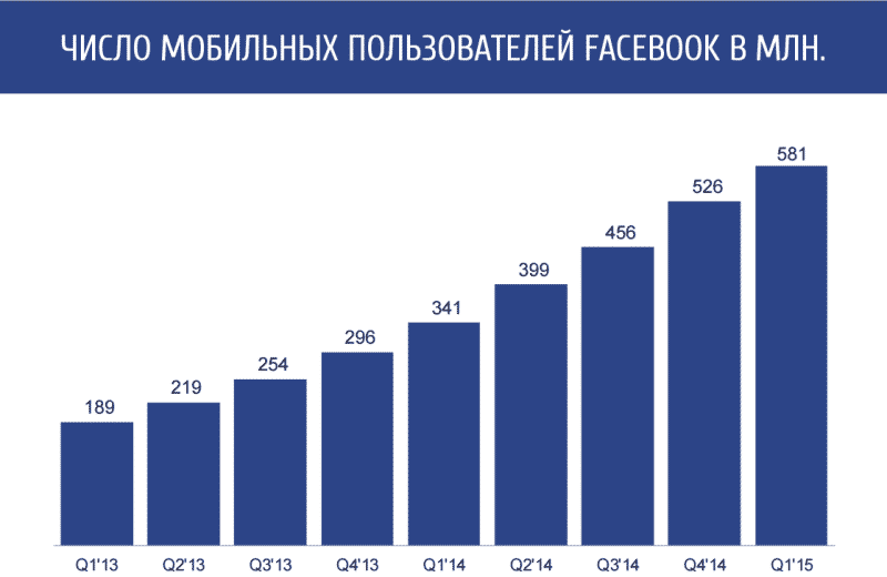 facebook, smm, аудитория, бизнес, интернет-маркетинг, соцсети, статистика, маркетинговое исследование