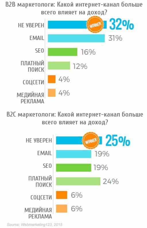 ecommerce, Тренды, бизнес, интернет-маркетинг, исследование, email, email маркетинг, мобильная платформа, мобайл, статистика