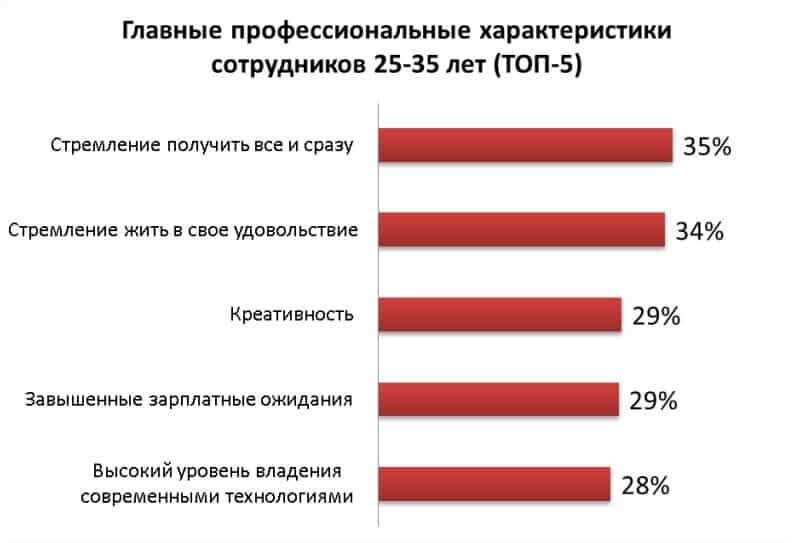 миллениалы