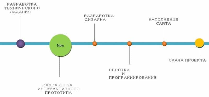 веб дизайн, юзабилити, U,-дизайн, разработка сайта, прототипы