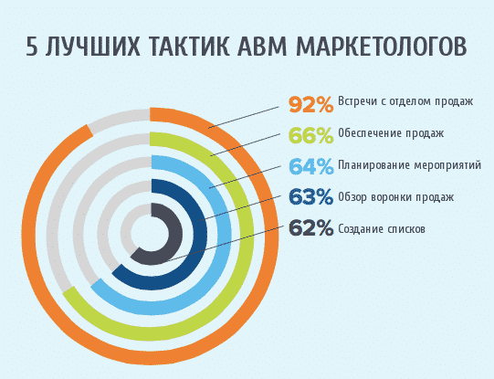 Тренды, аудитория, бизнес, интернет-маркетинг, стратегия, b2b, Account-Based Marketing
