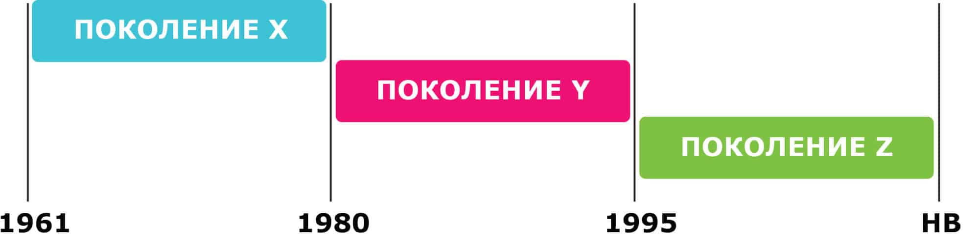 аудитория, интернет-маркетинг, стратегия, соцсети, поколение Z, поколения