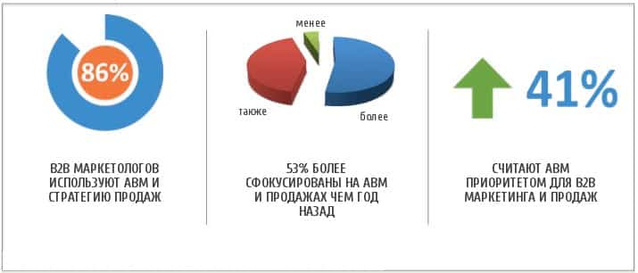 Тренды, аудитория, бизнес, интернет-маркетинг, стратегия, b2b, Account-Based Marketing