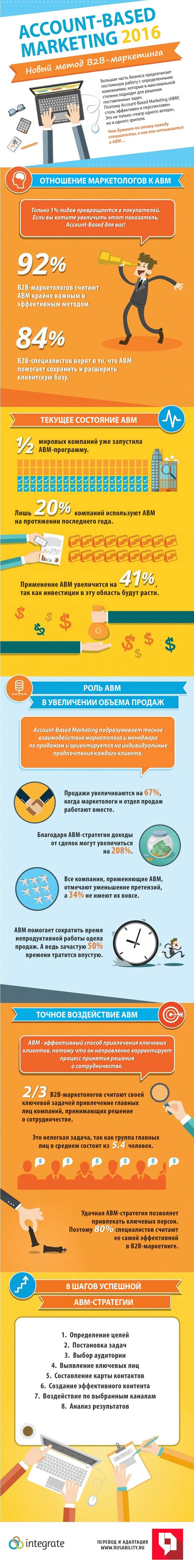Account-Based Marketing, маркетинг, В2В, АВМ, продажи, стратегия, продажи, сотрудничество, клиенты, инфографика