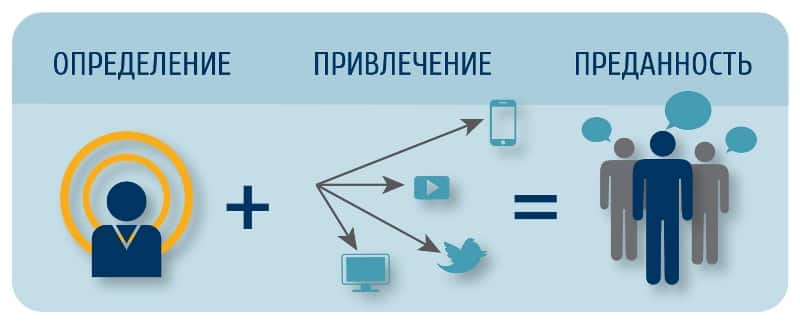 Тренды, аудитория, бизнес, интернет-маркетинг, стратегия, b2b, Account-Based Marketing