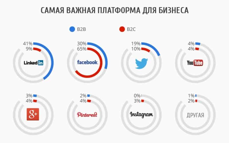 ecommerce, facebook, google+, instagram, smm, twitter, интернет-маркетинг, соцсети, linkedin, Pinterest, статистика, b2b, B2C