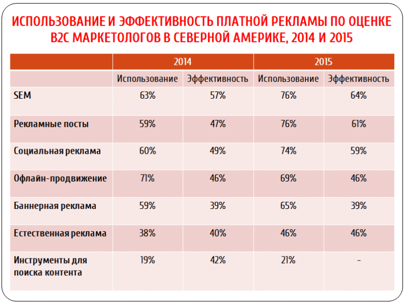google+, facebook, instagram, smm, twitter, Pinterest, youtube, аналитика, интернет-маркетинг, маркетинговое исследование, исследование, соцсети, стратегия