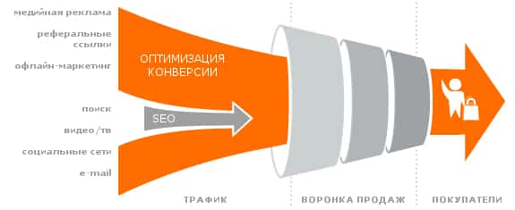 аудитория, интернет-маркетинг, стратегия, конверсия, оптимизация, психология