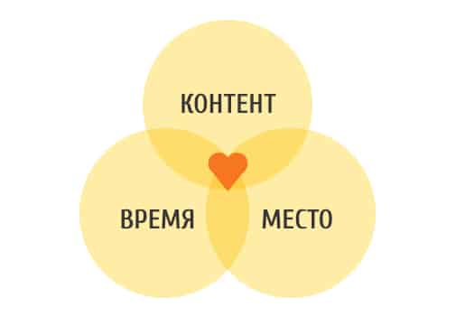 inbound-маркетинг, лидогенерация, входящий маркетинг, трафик, конверсия, малый бизнес methodology-venn-diagram
