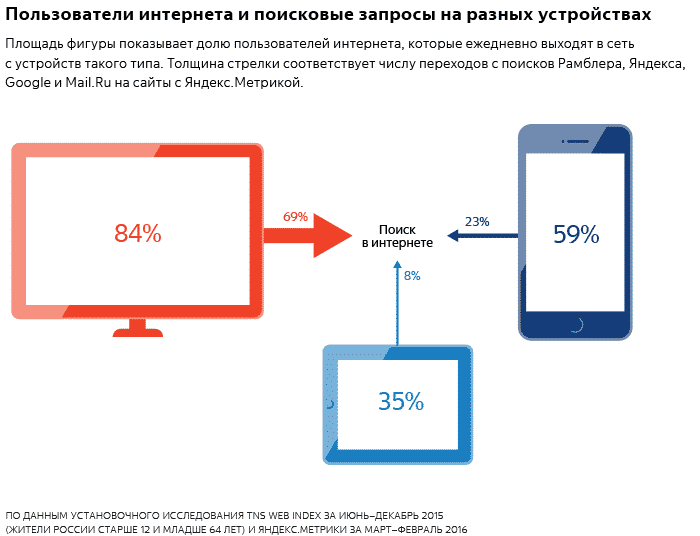 яндекс, исследование, рунет, Россия