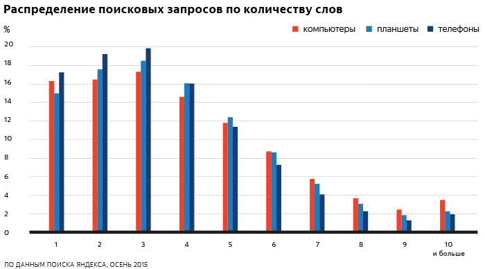 яндекс, исследование, рунет, Россия