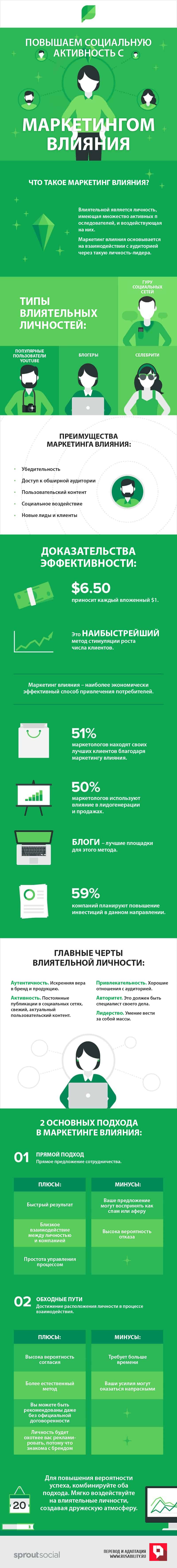 маркетинг влияния, influencer marketing, соцсети, социальные сети, воздействие, активность, вовлечение, инфографика