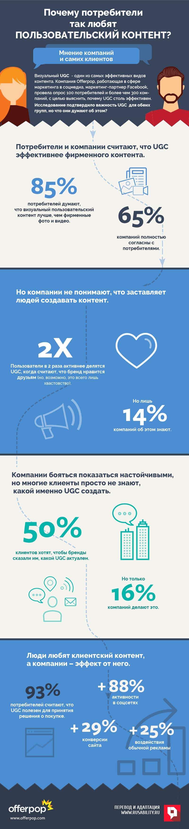 UGC, пользовательский контент, аналитика, инфографика