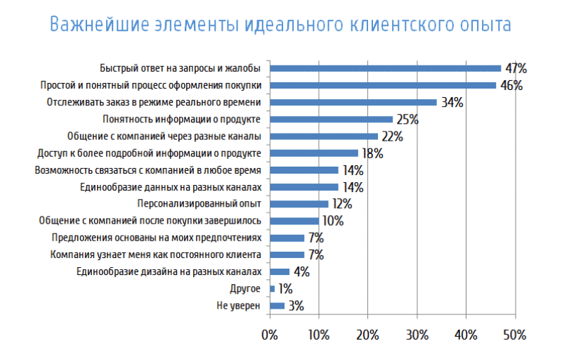 ecommerce, бизнес, аудитория, Тренды, интернет-маркетинг, исследование, маркетинговое исследование, ритейл, стратегия, Клиентский опыт, обслуживание, покупательское путешествие