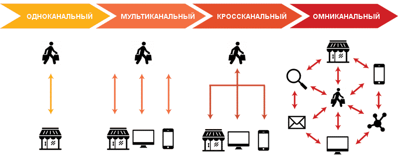 ритейл, Тренды, аудитория, бизнес, интернет-маркетинг, стратегия, омниканальный маркетинг