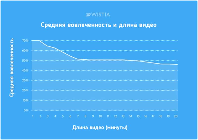 Video length