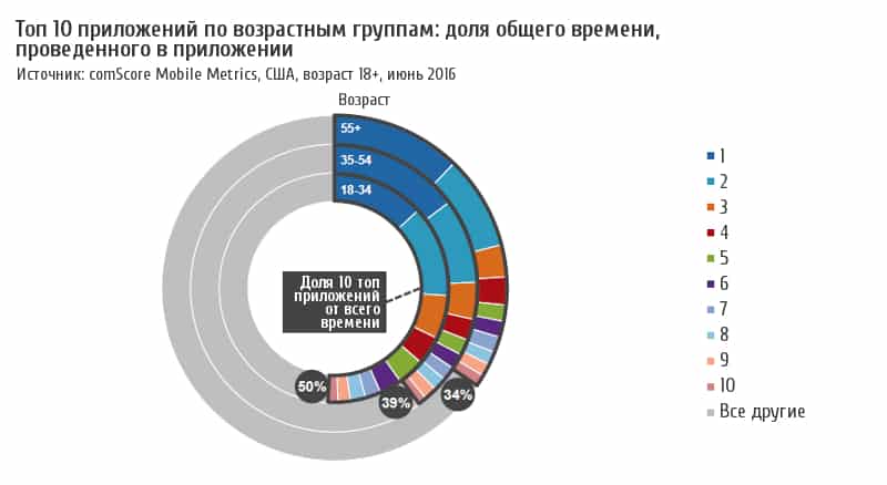аудитория, аналитика, интернет-маркетинг, мобильное приложение, приложения, мобайл, мобильная вовлеченность, мобильные устройства, пользователи мобильных устройств, мобильные платформы, миллениалы, статистика