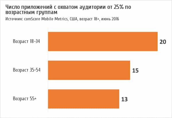 аудитория, аналитика, интернет-маркетинг, мобильное приложение, приложения, мобайл, мобильная вовлеченность, мобильные устройства, пользователи мобильных устройств, мобильные платформы, миллениалы, статистика