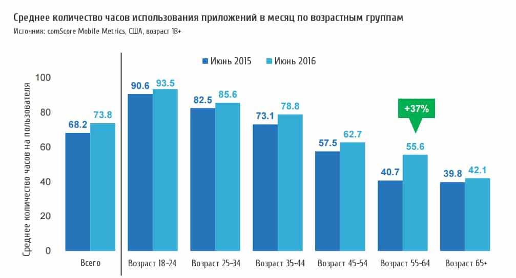 аудитория, аналитика, интернет-маркетинг, мобильное приложение, приложения, мобайл, мобильная вовлеченность, мобильные устройства, пользователи мобильных устройств, мобильные платформы, миллениалы, статистика