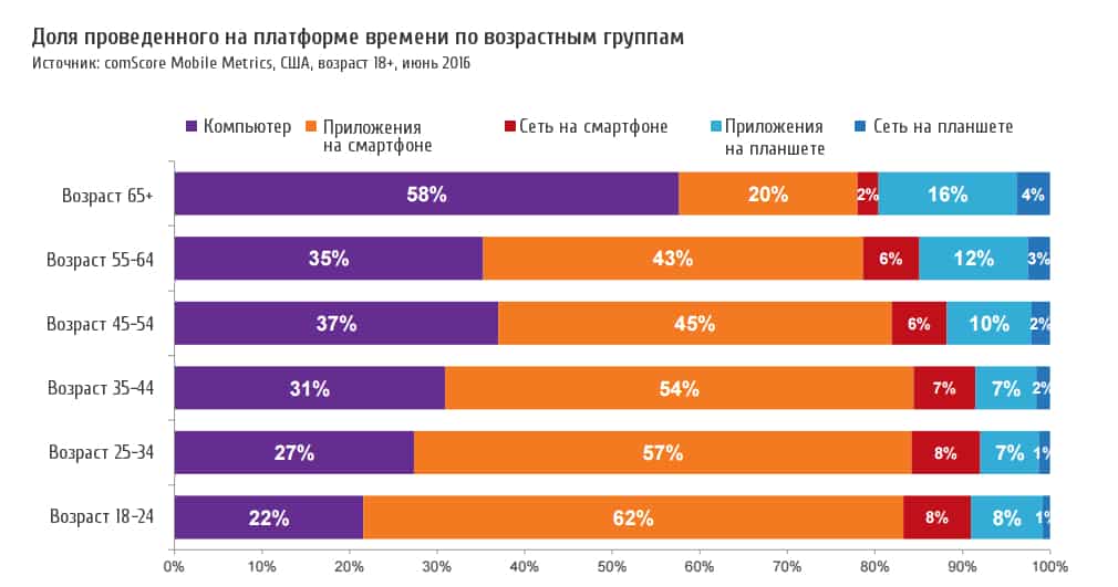 аудитория, аналитика, интернет-маркетинг, мобильное приложение, приложения, мобайл, мобильная вовлеченность, мобильные устройства, пользователи мобильных устройств, мобильные платформы, миллениалы, статистика