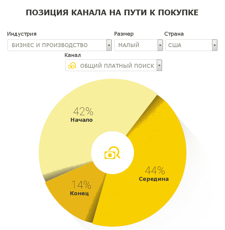 adwords, email маркетинг, facebook, seo, Тренды, аналитика, аудитория, интернет-маркетинг, конверсия, стратегия, продвижение, анализ данных, данные, Big Data, PPC