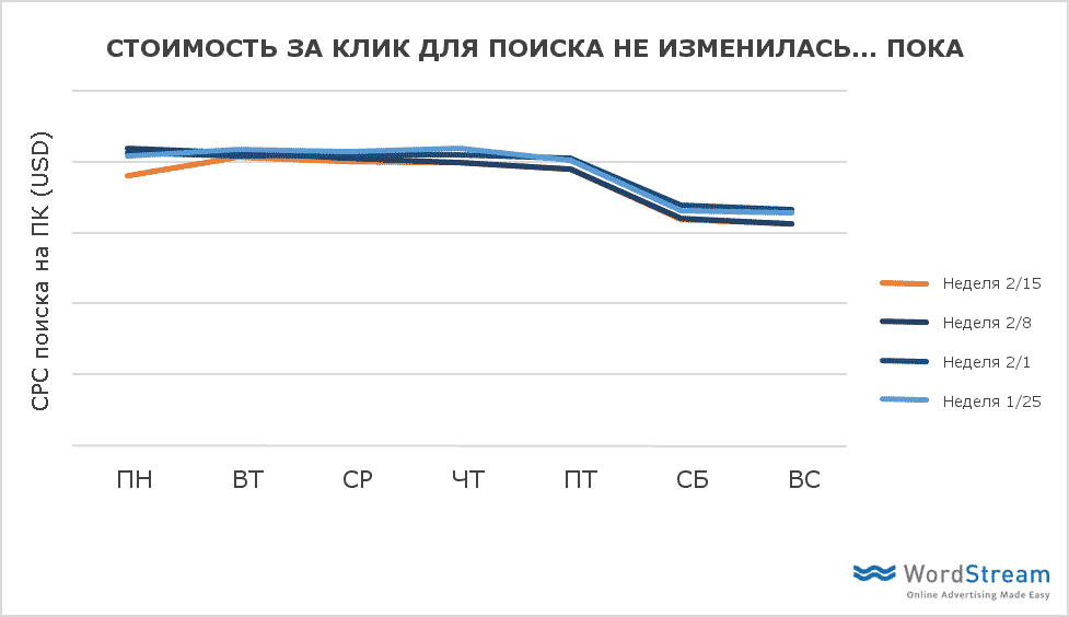 adwords, email маркетинг, facebook, seo, Тренды, аналитика, аудитория, интернет-маркетинг, конверсия, стратегия, продвижение, анализ данных, данные, Big Data, PPC