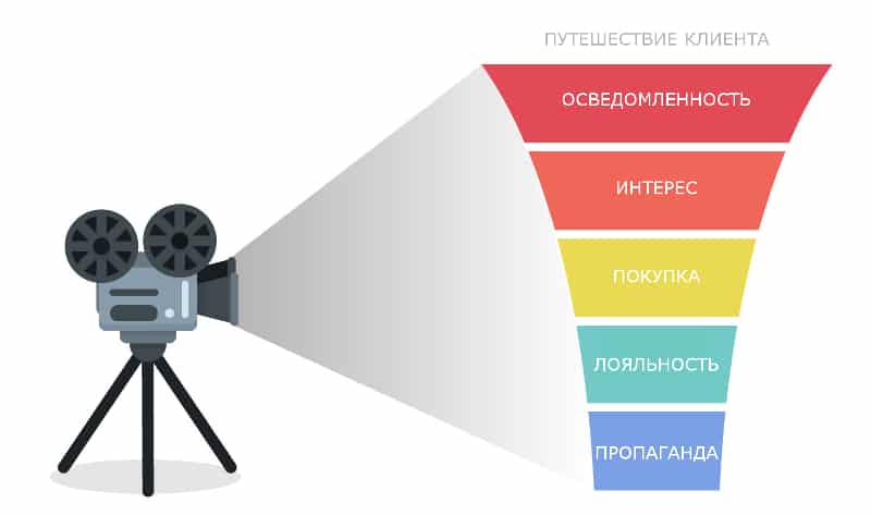 Видео, аудитория, бизнес, бренды, интернет-маркетинг, контент, контент-маркетинг, стратегия, потребительское путешествие, покупательское путешествие, путешествие клиента, видео контент, видео-маркетинг