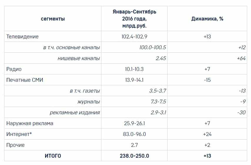 рекламный рынок России 2016